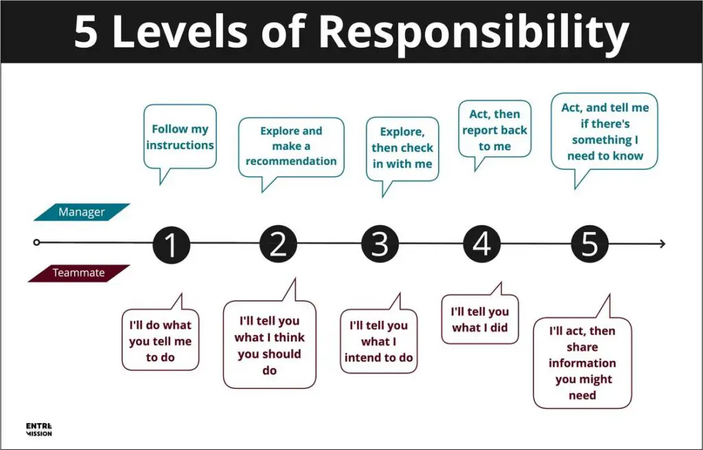 The 5 levels of responsibility and delegation are Follow, Recommend, Ask, Report, Act.