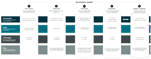 Full Relationship Blueprint