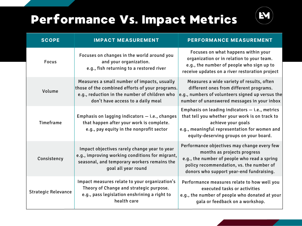 Entremission's table of differences between nonprofit key performance indicators and impact measures.