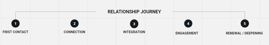 Relationship Journey Steps: First Contact, Connection, Integration, Engagement, Renewal/Deepening