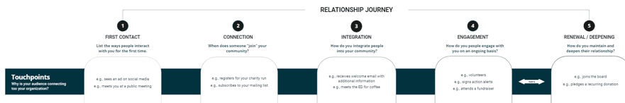 Touchpoints grouped by stage within the relationship journey