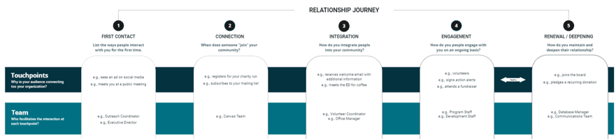 Relationship Journey columns, with Touchpoints and Team as rows